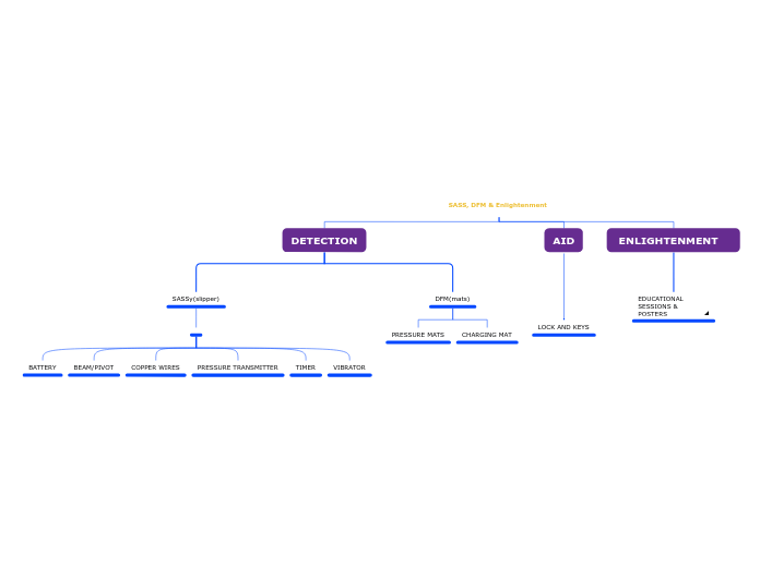 SASS, DFM &amp; Enlightenment  - Mind Map