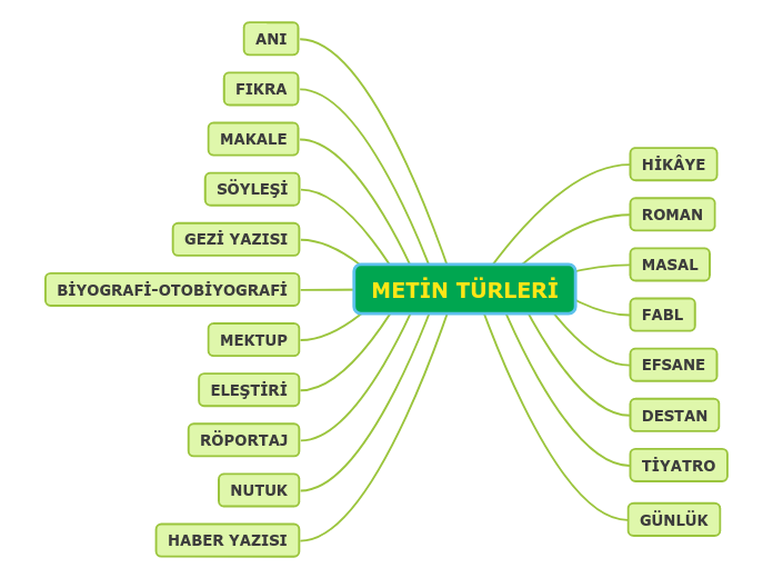 METİN TÜRLERİ - Mind Map