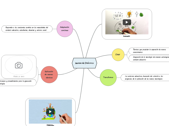 Innovaci N Did Ctica Mind Map