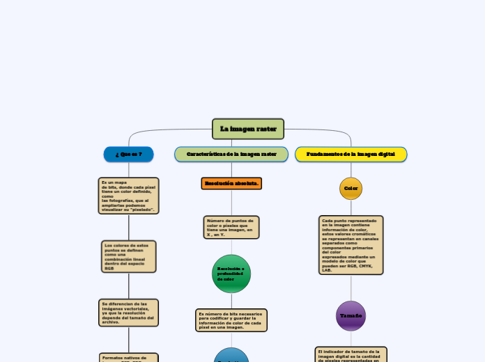 La imagen raster - Mapa Mental