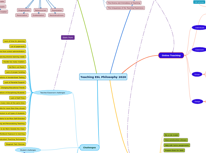 Teaching ESL Philosophy 2020 - Mind Map