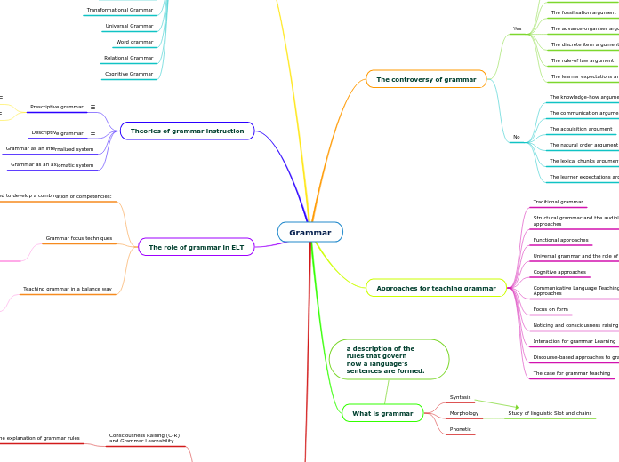 Grammar - Mind Map