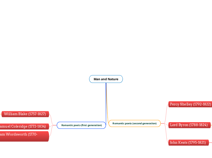 Man and Nature Man and Nature