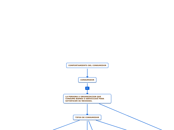 Comportamiento Del Consumidor Mind Map