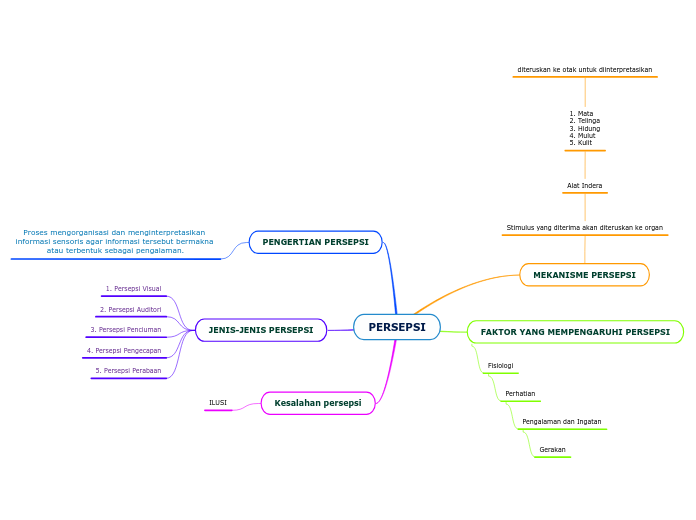 PERSEPSI - Mind Map