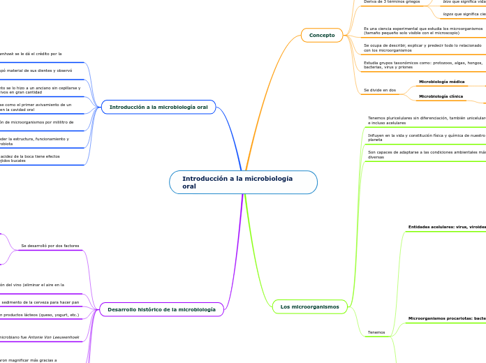 Introducción a la microbiología oral - Mapa Mental