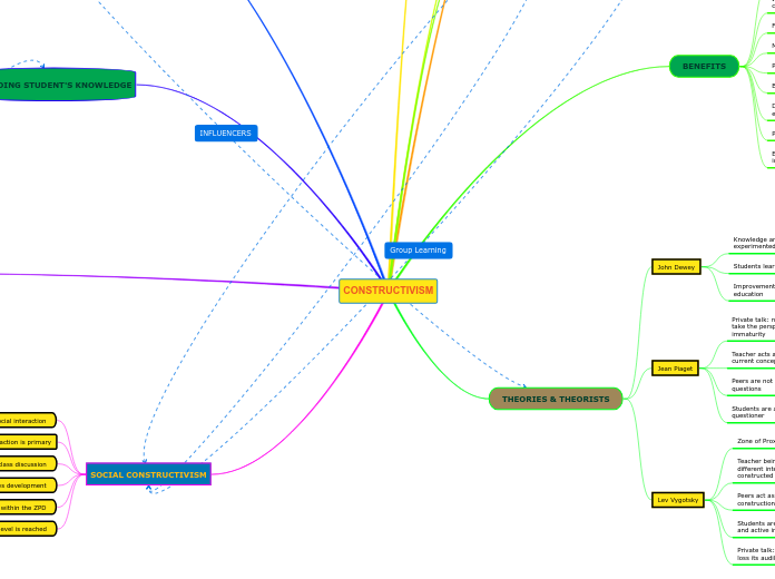 CONSTRUCTIVISM - Mind Map