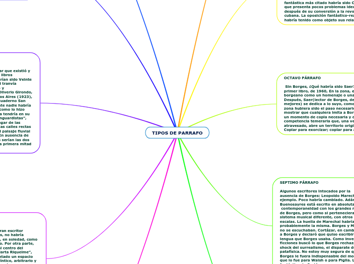 TIPOS DE PARRAFO - Mapa Mental