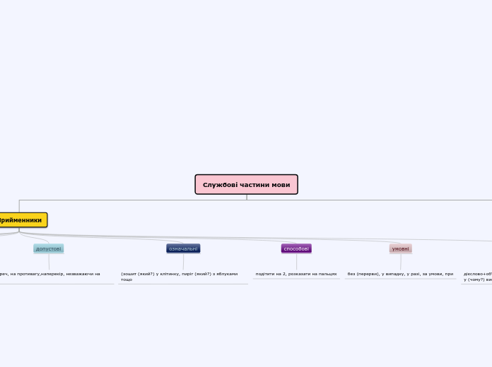 Службові частини мови - Мыслительная карта