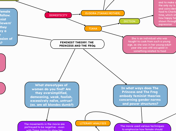 FEMINIST THEORY: THE PRINCESS AND THE FROG - Mind Map