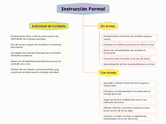 Instrucción Formal - Mapa Mental