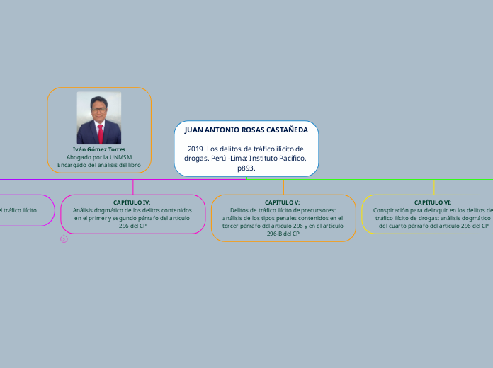 JUAN ANTONIO ROSAS CASTAÑEDA

2019  Los...- Mapa Mental