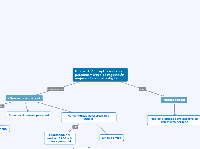 Unidad 1. Concepto de marca personal y ...- Mapa Mental