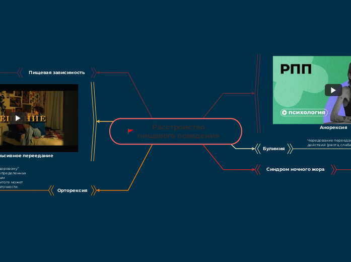 Расстройство пищевого поведения  - Мыслительная карта