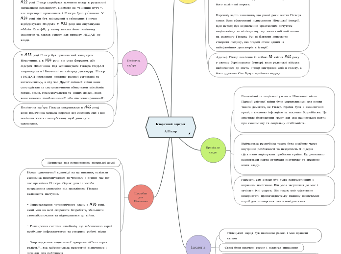  Історичний портрет А.Гітлер - Мыслительная карта