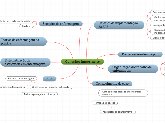 Conceitos importantes - Mapa Mental