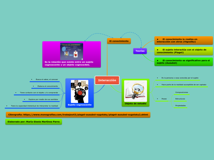 Interacciòn - Mapa Mental