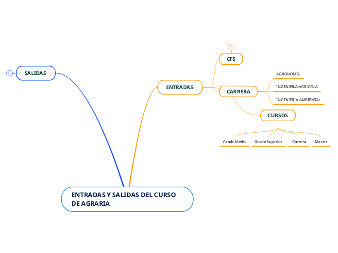 ENTRADAS Y SALIDAS DEL CURSO DE AGRARIA