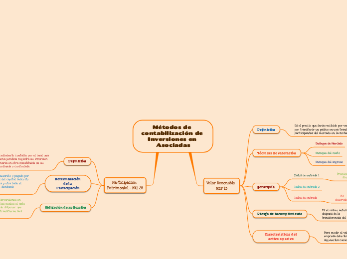 Métodos de contabilización de Inversion...- Mapa Mental