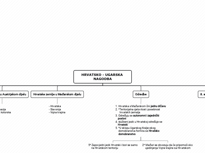 HRVATSKO - UGARSKA NAGODBA - Mind Map