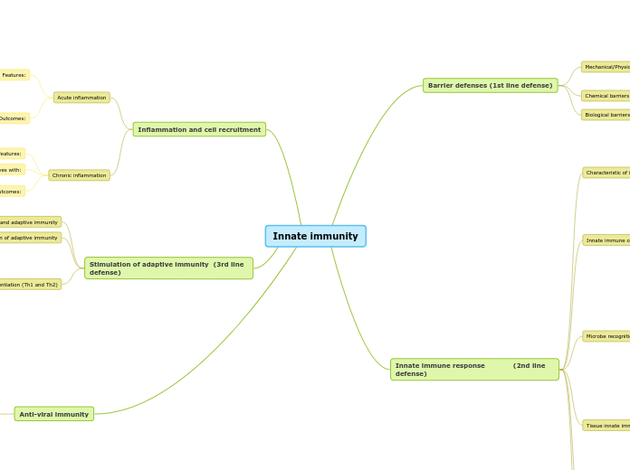 Innate immunity - Mind Map