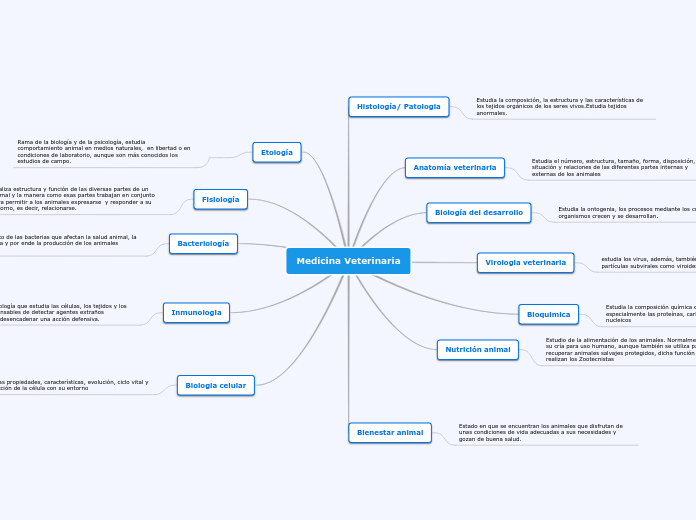 Medicina Veterinaria - Mind Map