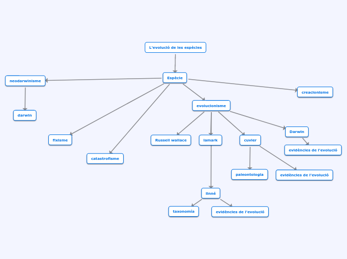 L'evolució de les espècies - Mapa Mental