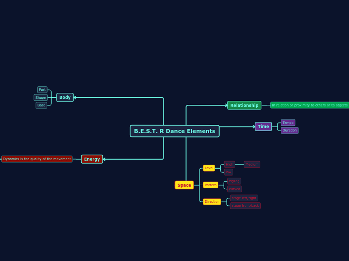 B.E.S.T. R Dance Elements - Mind Map