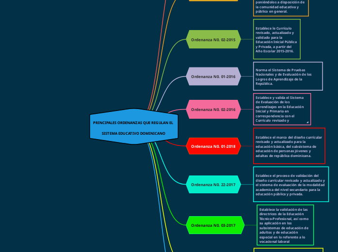 PRINCIPALES ORDENANZAS QUE REGULAN EL S...- Mapa Mental