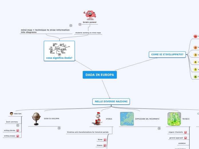 DADA IN EUROPA - Mind Map