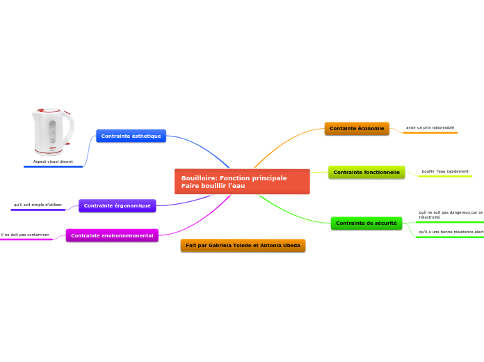 Bouilloire: Fonction principale      ...- Carte Mentale