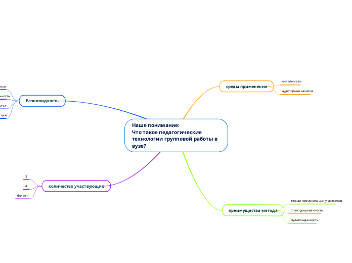 Наше понимание:
Что такое педагогические технологии групповой работы в вузе?