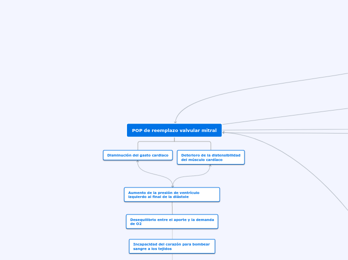 POP de reemplazo valvular mitral - Mapa Mental