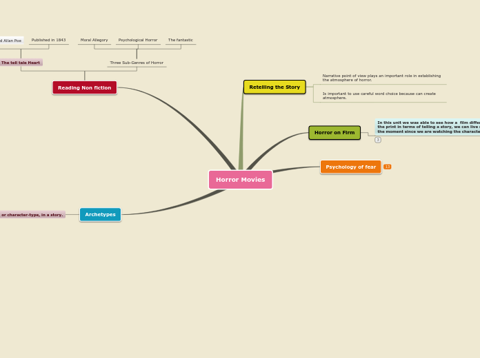 Horror Movies - Mind Map