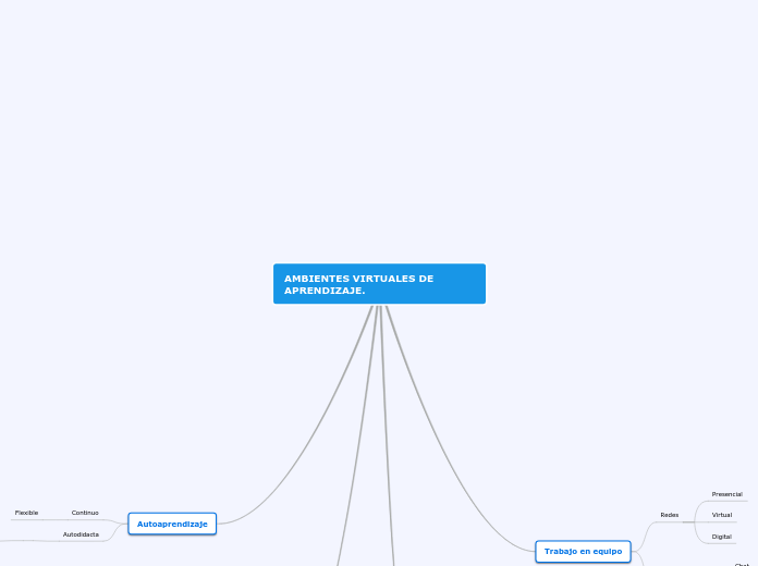 AMBIENTES VIRTUALES DE APRENDIZAJE. - Mapa Mental