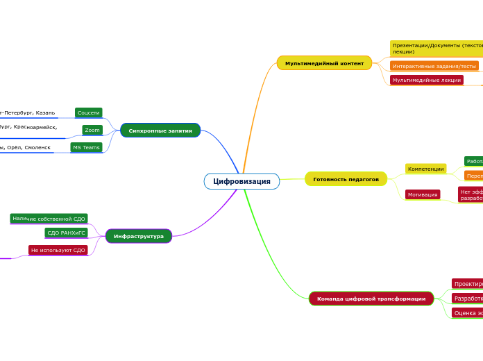 Цифровизация - Мыслительная карта