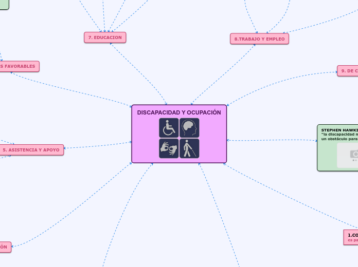 DISCAPACIDAD Y OCUPACIÓN - Mapa Mental