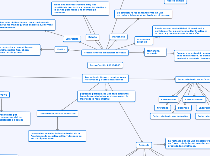 Tratamiento térmico de aleaciones no fe...- Mapa Mental