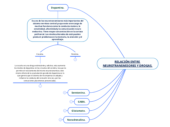 RELACIÓN ENTRE NEUROTRANSMISORES Y DROG...- Mapa Mental