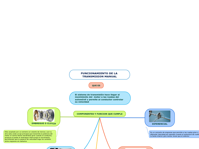 FUNCIONAMIENTO DE LA TRANSMISION MANUAL - Mapa Mental