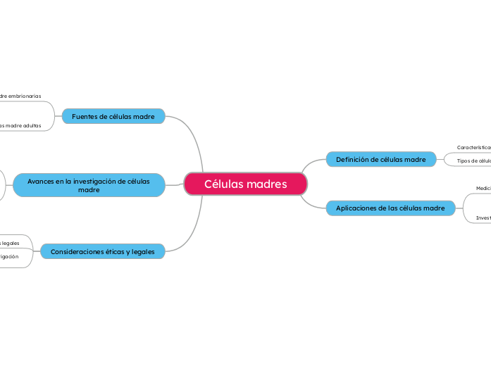 Células madres - Mapa Mental