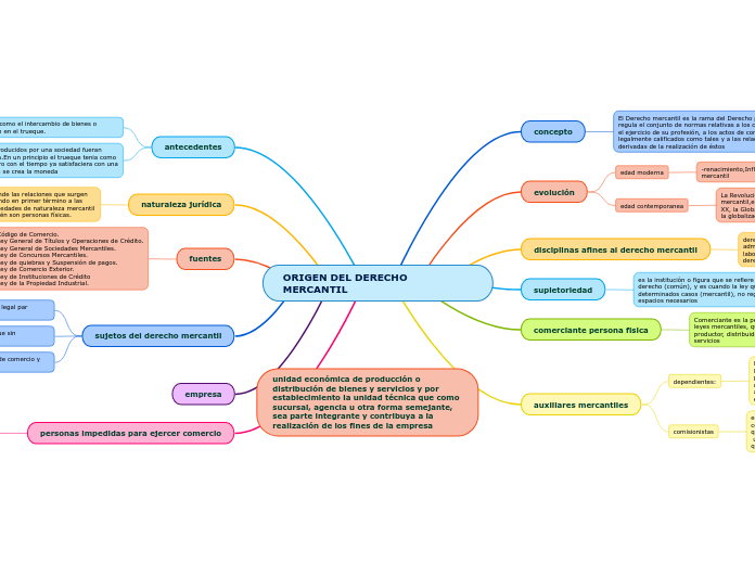 ORIGEN DEL DERECHO MERCANTIL Mind Map