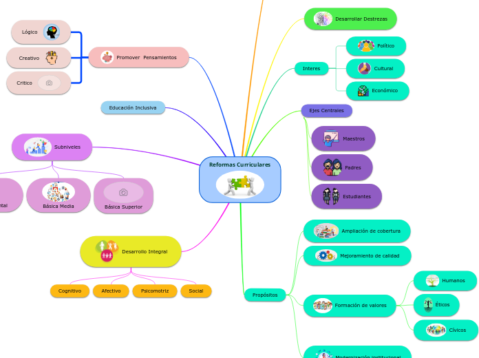 Reformas Curriculares Mind Map