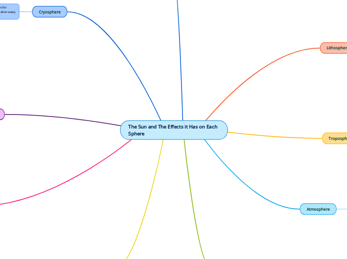 The Sun and The Effects it Has on Each Sph...- Mind Map