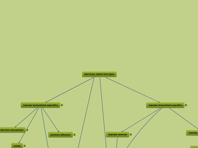 SISTEMA IMMUNITARIO - Mappa Mentale