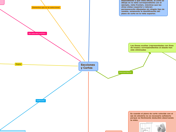 Secciones y Cortes