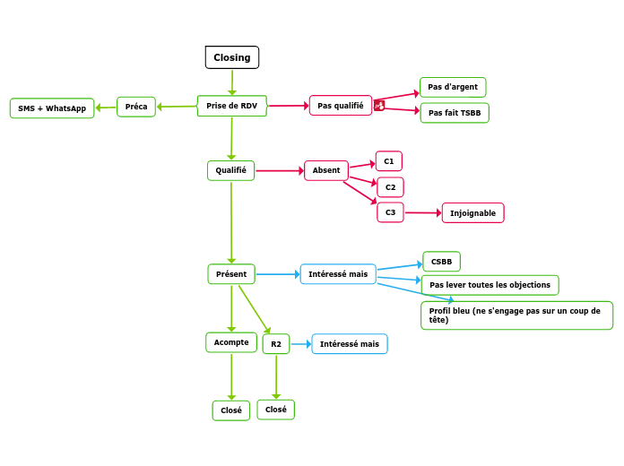 Closing - Carte Mentale