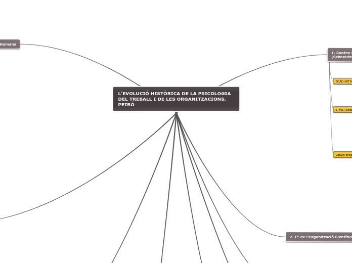 L’EVOLUCIÓ HISTÒRICA DE LA PSICOLOGIA
D...- Mapa Mental