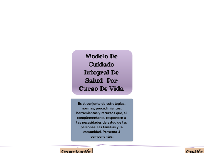 Modelo De Cuidado Integral De S...- Mindmap - Voorbeeld