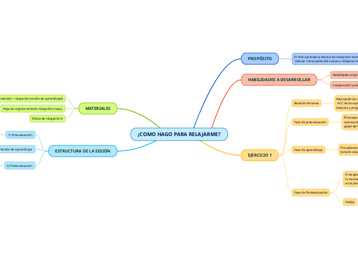 ¡COMO HAGO PARA RELAJARME? - Mapa Mental